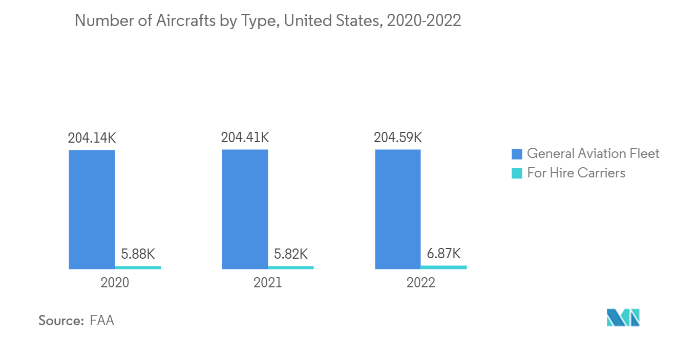 Americas Semiconductor Device In Aerospace & Defense Industry: Number of Aircrafts by Type, United States, 2020-2022