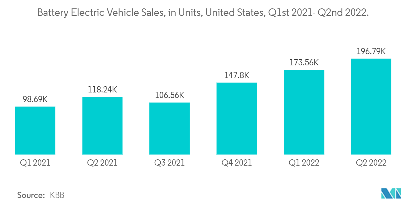 米州半導体デバイス市場 - バッテリー電気自動車販売台数、米国、2021年第1四半期～2022年第2四半期