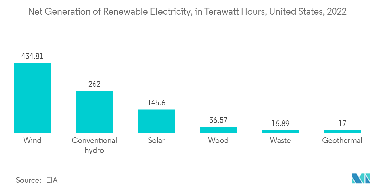 米州半導体デバイス市場：再生可能エネルギーの純発電量（テラワット時）、米国、2022年