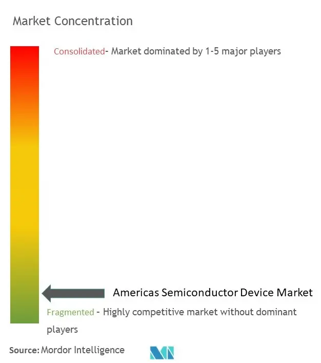 Americas Semiconductor Device Market Conc.jpg