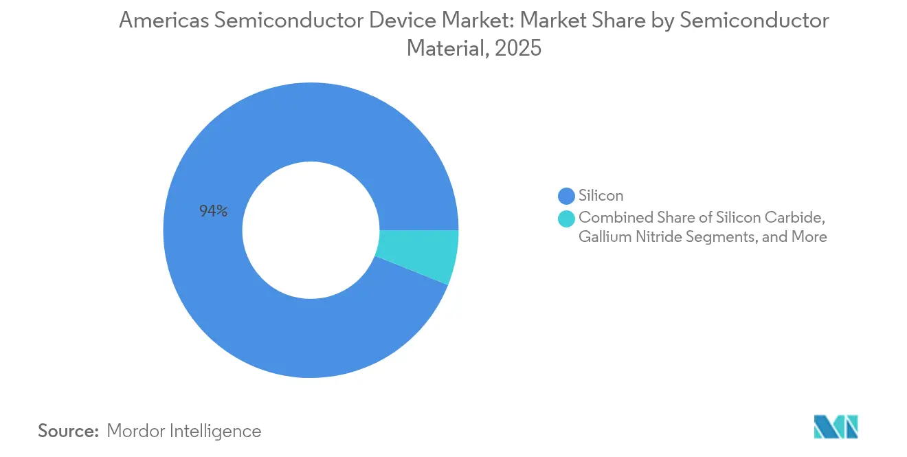 Americas Semiconductor Device Market: Market Share by Semiconductor Material, 2025