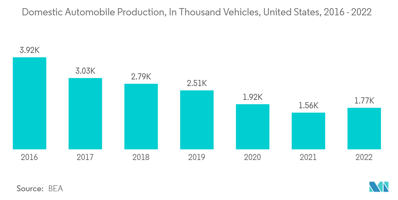 米州の半導体ダイオード市場国内自動車生産台数（千台）：米国、2016年～2022年