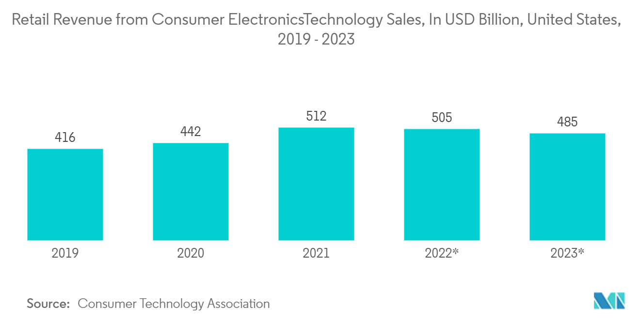 米州の半導体ダイオード市場：民生用電子機器/技術販売の小売収益（億米ドル）（米国、2019年～2023年