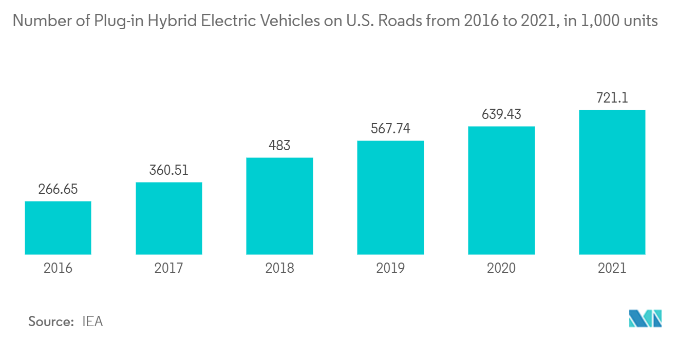 Americas Sensor Market: Number of Plug-in Hybrid Electric Vehicles on U.S. Roads from 2016 to 2021, in 1,000 units