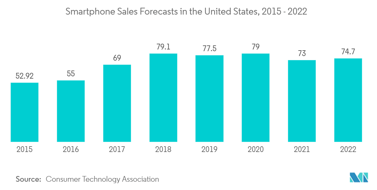 南北アメリカのセンサー市場2015年～2022年 米国におけるスマートフォン販売予測