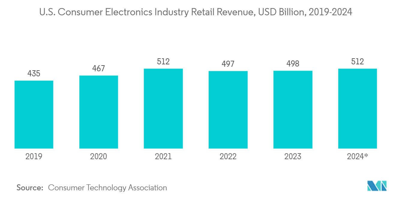 Americas Sensor Market: Smartphone Sales Forecasts in the United States, 2015 - 2022