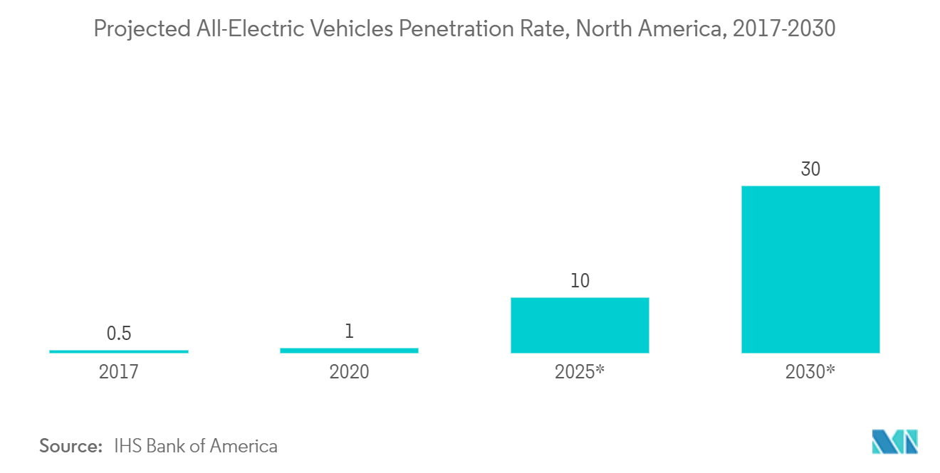 Americas Small Signal Transistor Market: Projected All-Electric Vehicles Penetration Rate, North America, 2017-2030