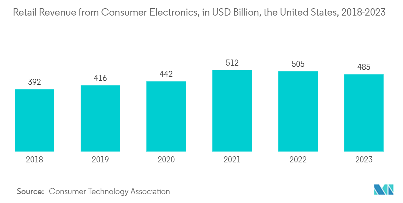 Americas Small Signal Transistor Market: Retail Revenue from Consumer Electronics, in USD Billion, the United States, 2018-2023