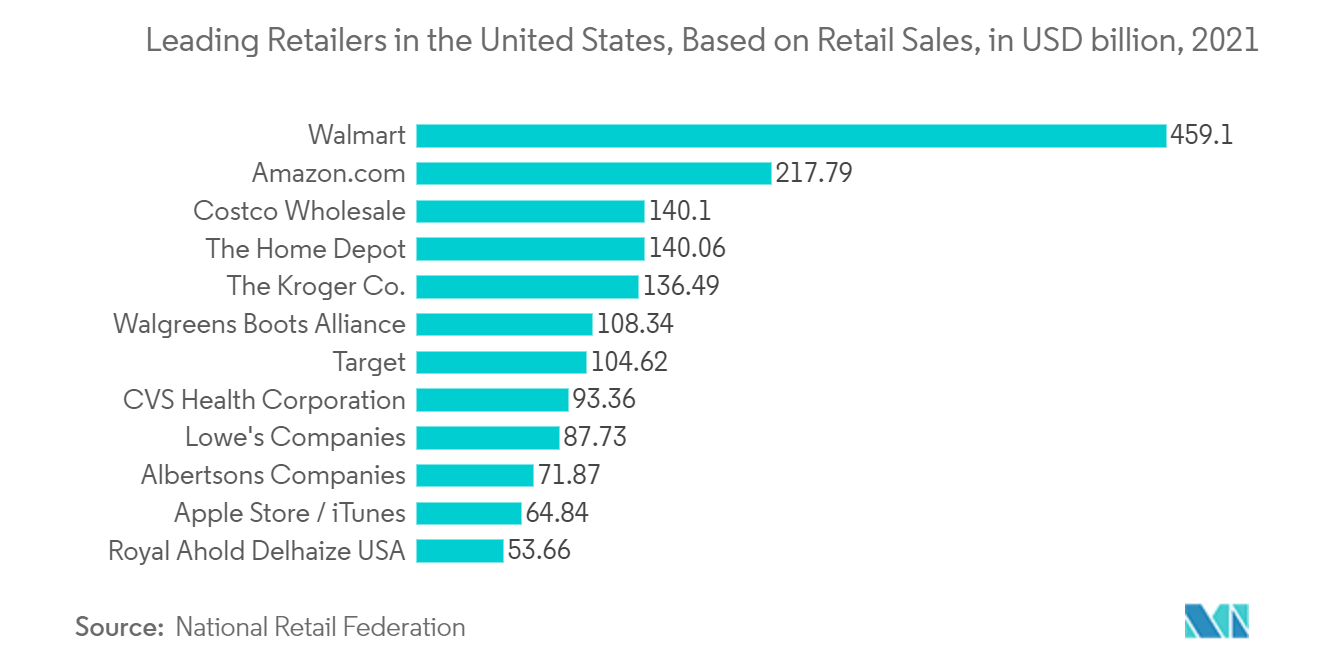 米州の試験・検査・認証市場：米国の主要小売企業（小売売上ベース、単位：億米ドル、2021年
