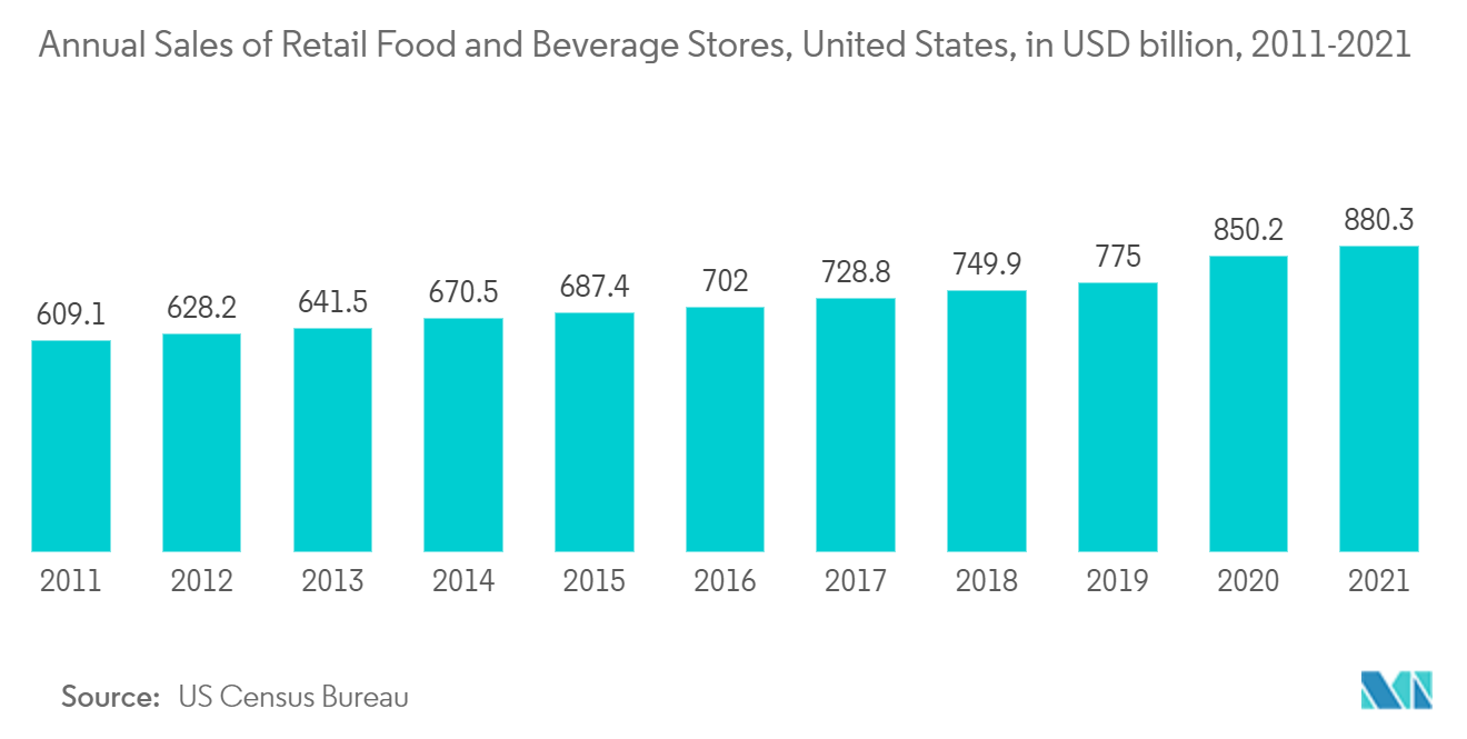 米州の試験、検査、認証市場-食品・飲料小売店の年間売上高（米国、2011年～2021年、単位：億米ドル