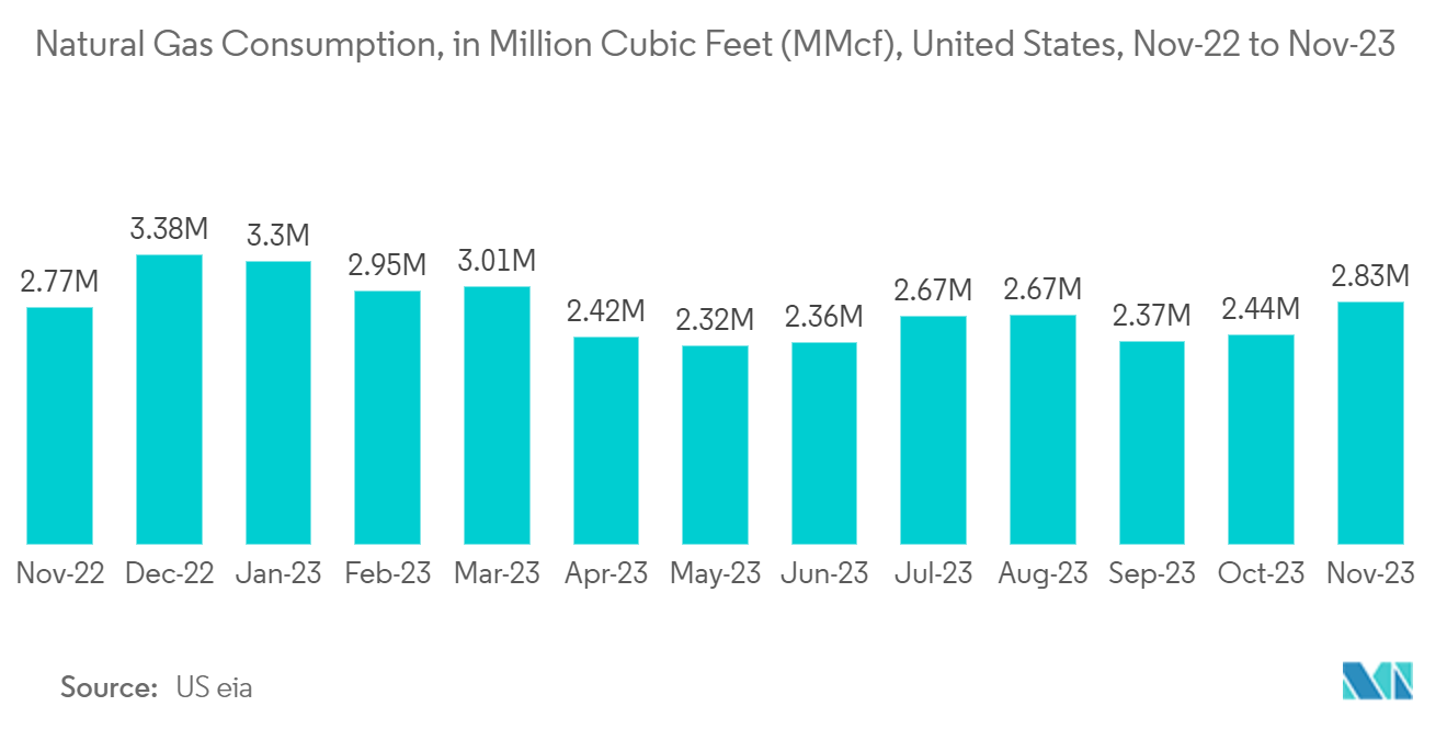 Americas Testing, Inspection And Certification Market: Natural Gas Consumption, in Million Cubic Feet (MMcf), United States, Nov-22 to Nov-23