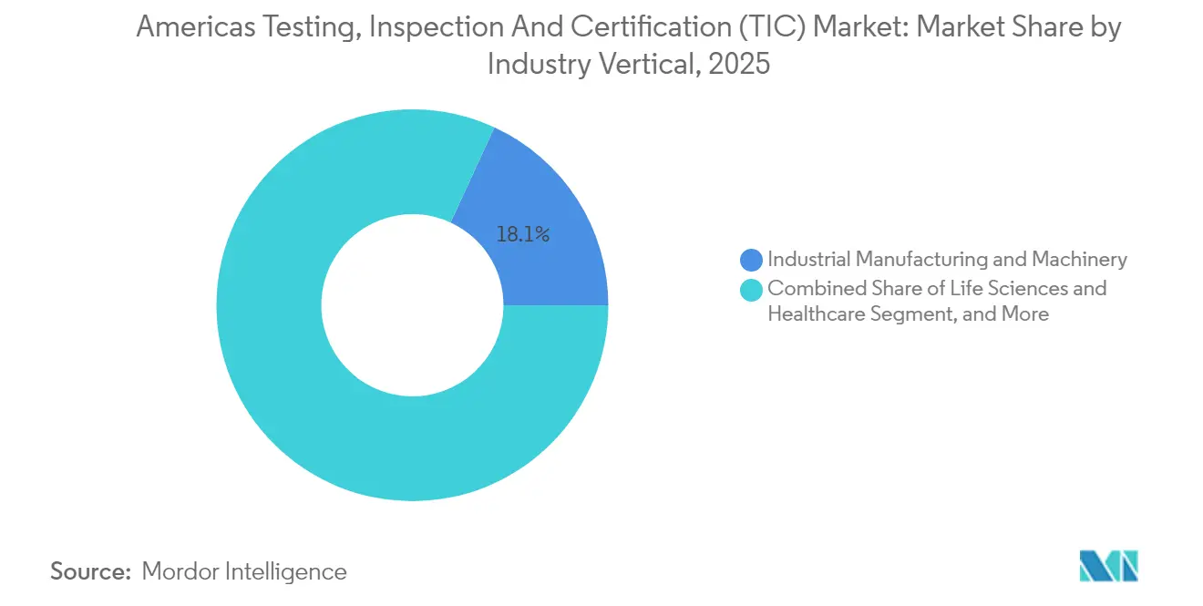 Americas Testing, Inspection And Certification (TIC) Market: Market Share by Industry Vertical, 2025
