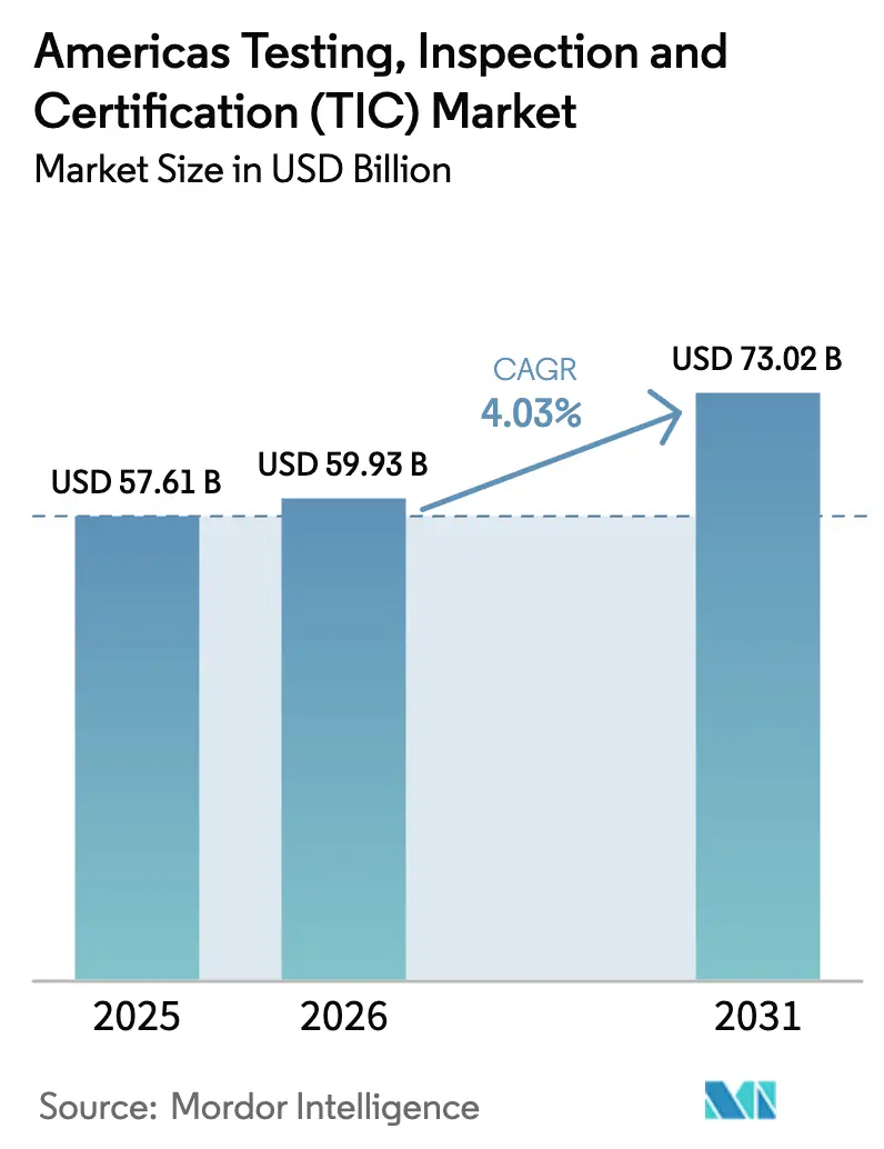 Americas Testing, Inspection And Certification (TIC) Market (2025 - 2030)