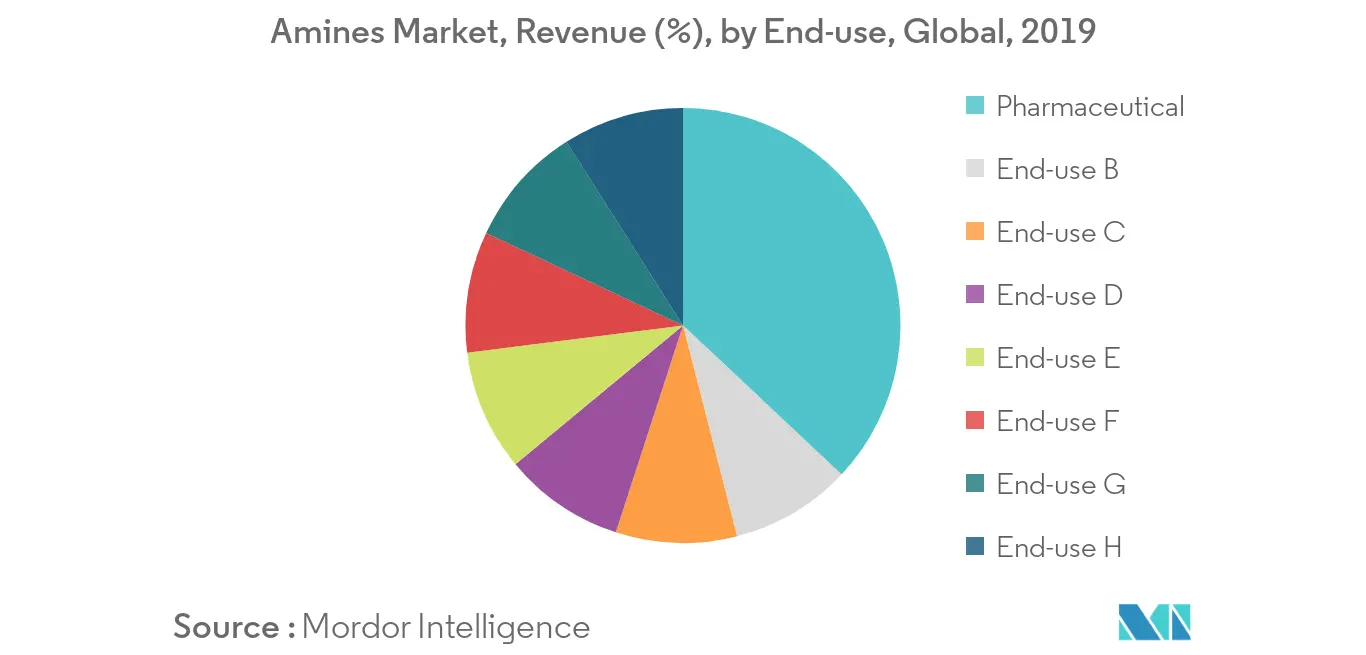 amines market share