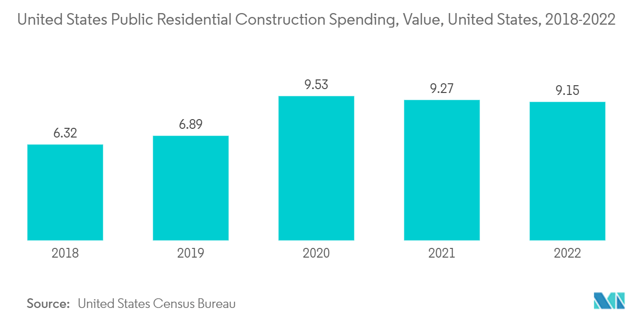 Рынок аминоссмолы расходы на государственное жилищное строительство в США, стоимость, США, 2018-2022 гг.