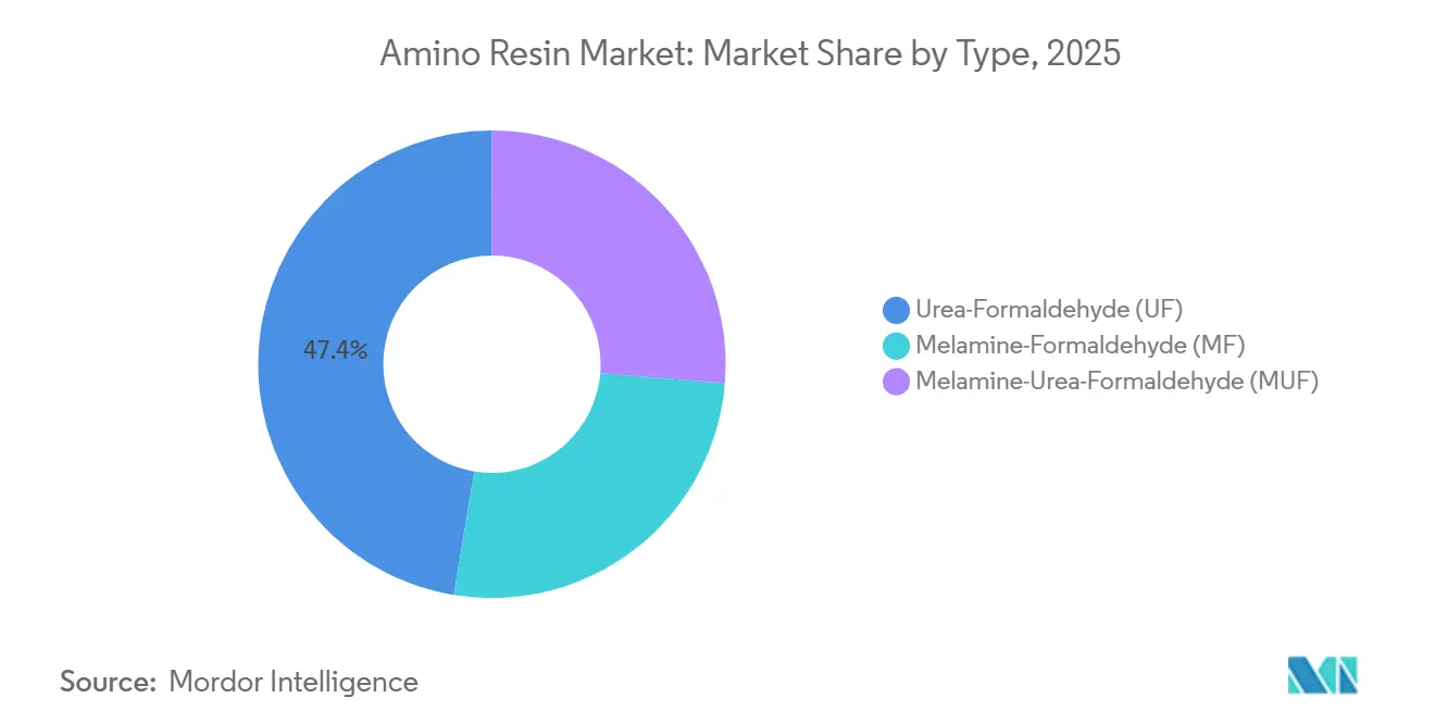 Amino Resin Market: Market Share by Type