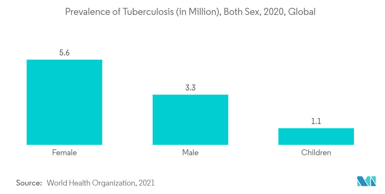 2020 年全球男女结核病患病率