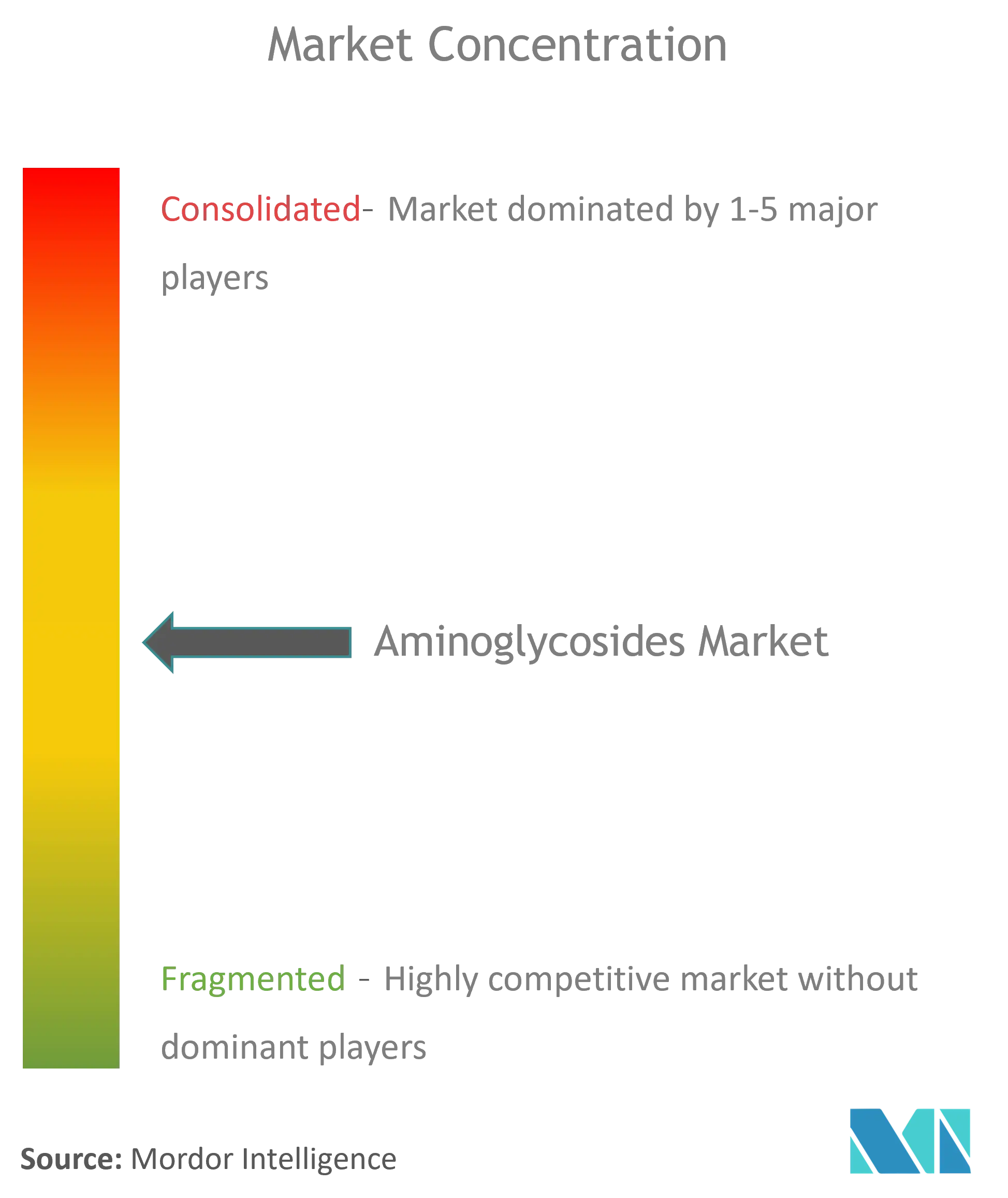 Aminoglucósidos globalesConcentración del Mercado