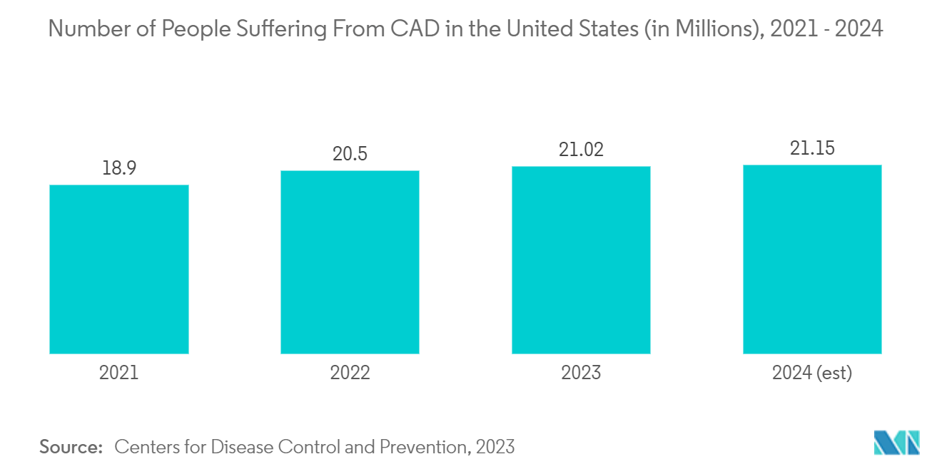 アムロジピン市場 トレンド アムロジピン市場米国のCAD患者数(単位:百万人)