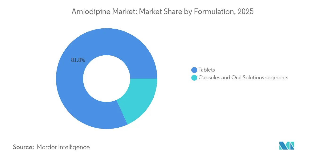 Amlodipine Market: Market Share by Formulation, 2025