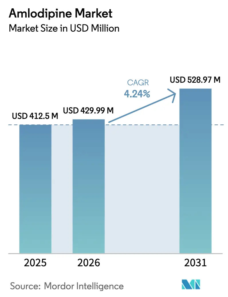 Amlodipine Market Summary