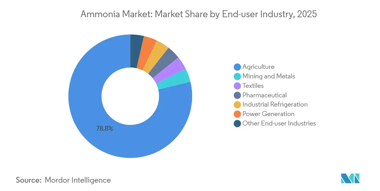 Part du marché de l'ammoniac par secteur d'utilisation final, 2025
