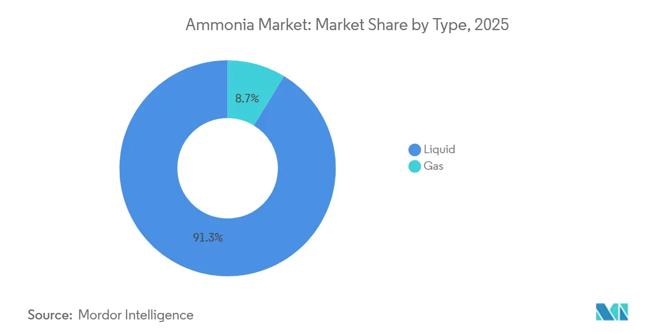 Part du marché de l'ammoniac par type, 2025
