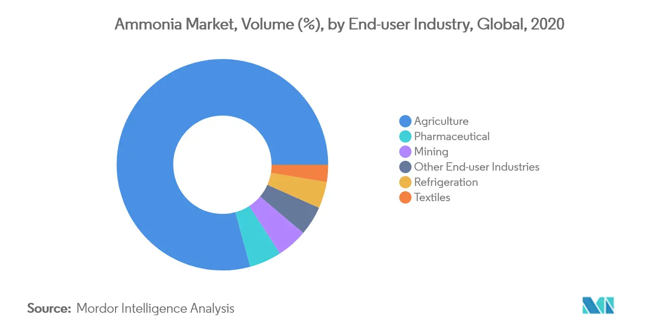 Ammonia Market Key Trends