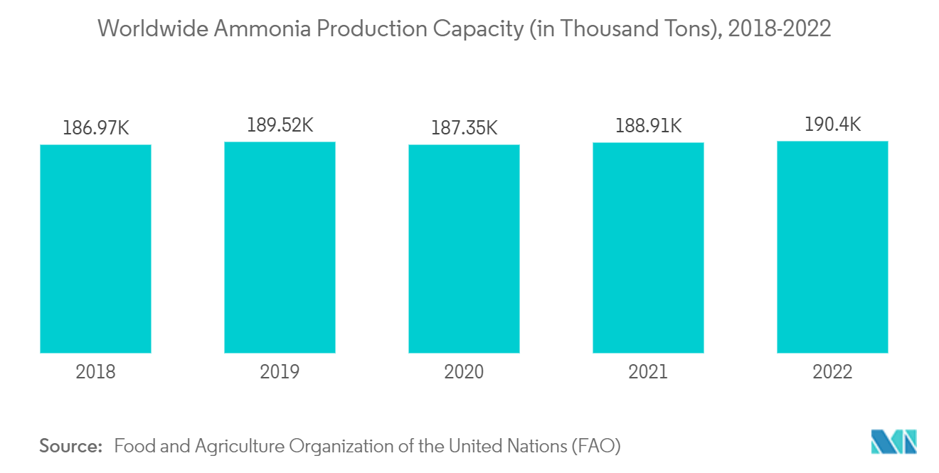 Ammonia Market - Segmentation Trends