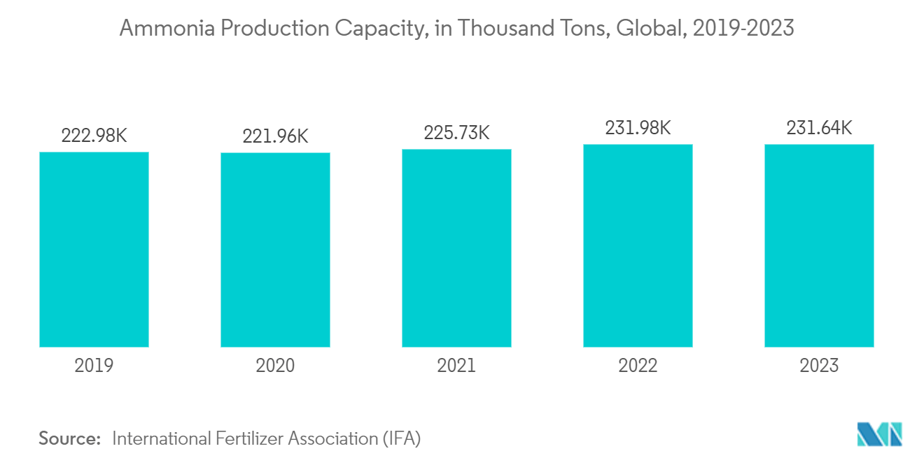 Ammonia Market - Ammonia Production Capacity, in Thousand Tons, Global, 2019-2023