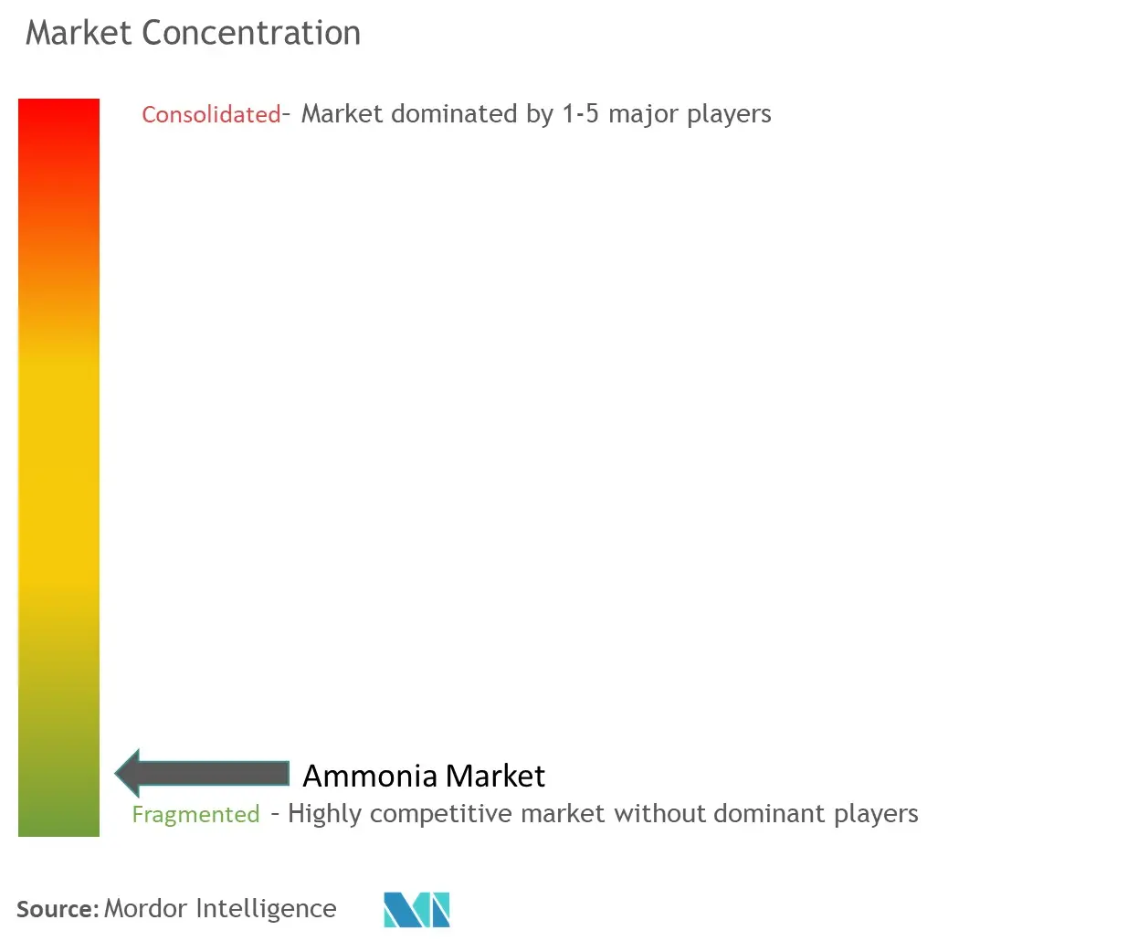 Ammonia Market Concentration