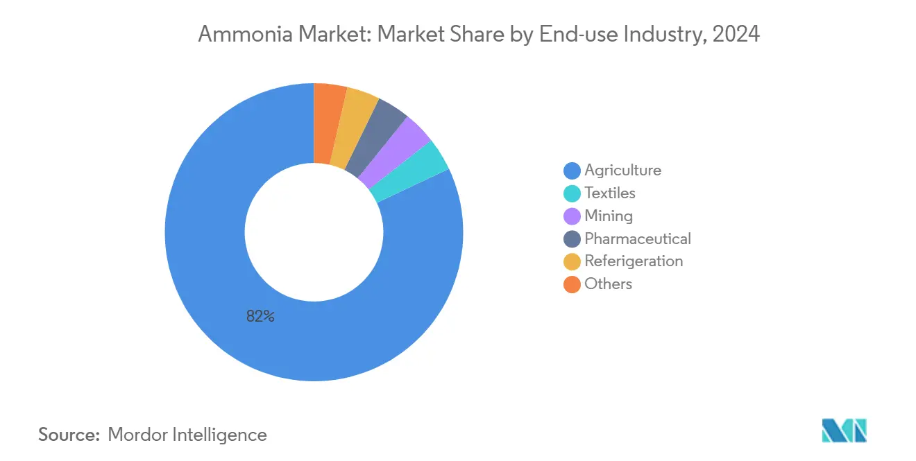 Ammonia Market