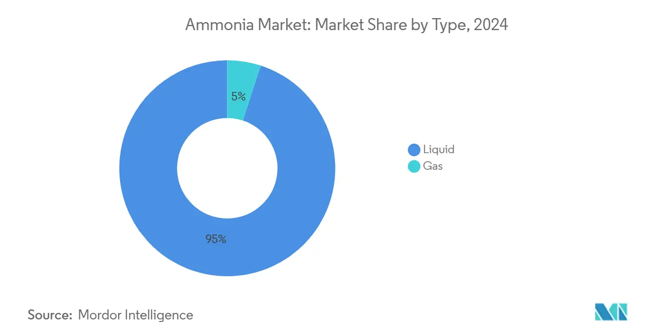 Ammonia Market
