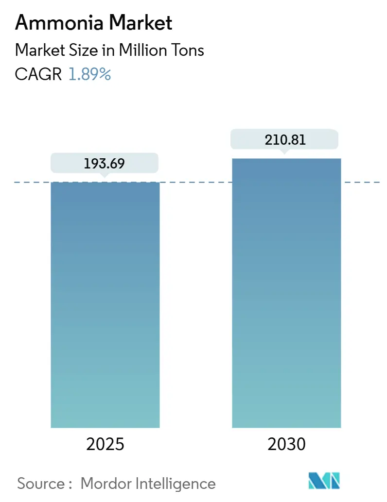 Ammonia Market Summary