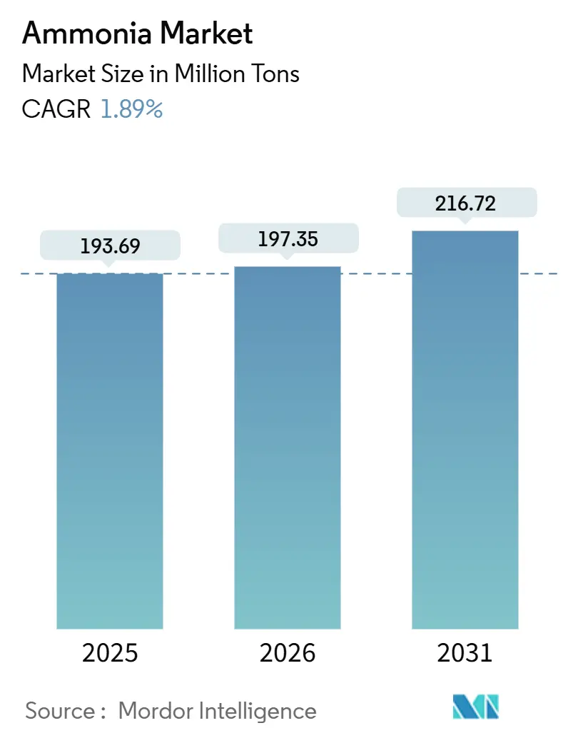 Ammonia Market (2026 - 2031)