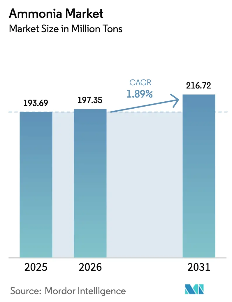 Ammonia Market (2026 - 2031)