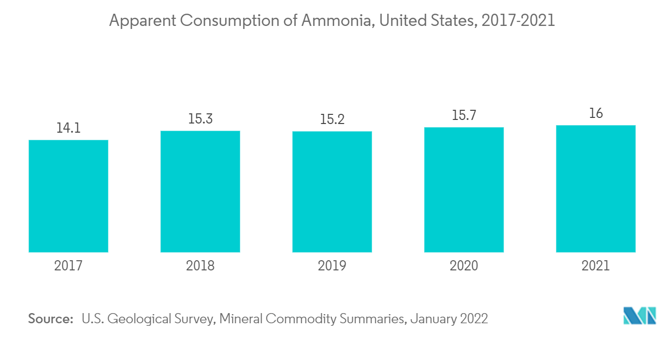 アンモニアの見かけ消費量（米国、2017-2021年