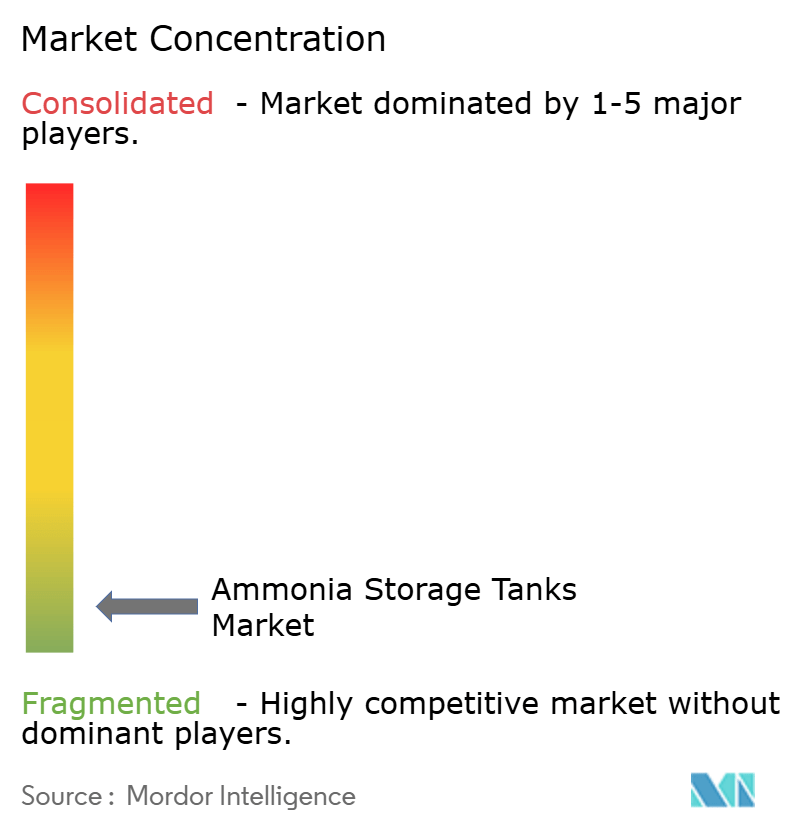 Ammonia Storage Tanks Market Concentration