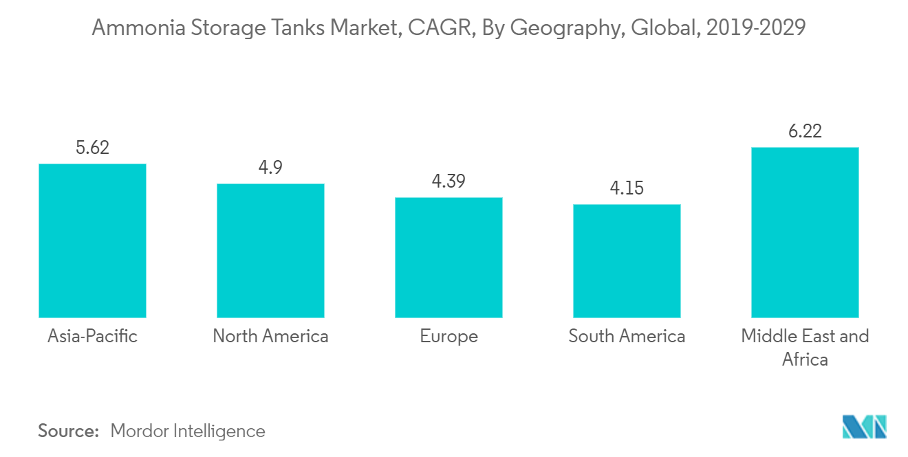 Ammonia Storage Tanks Market, CAGR, By Geography, Global, 2019-2029