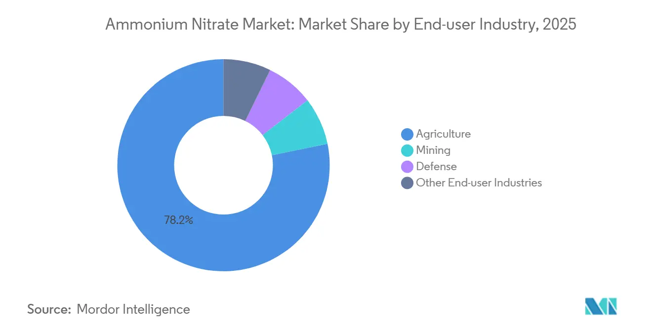 Ammonium Nitrate Market Share by End-user Industry, 2025