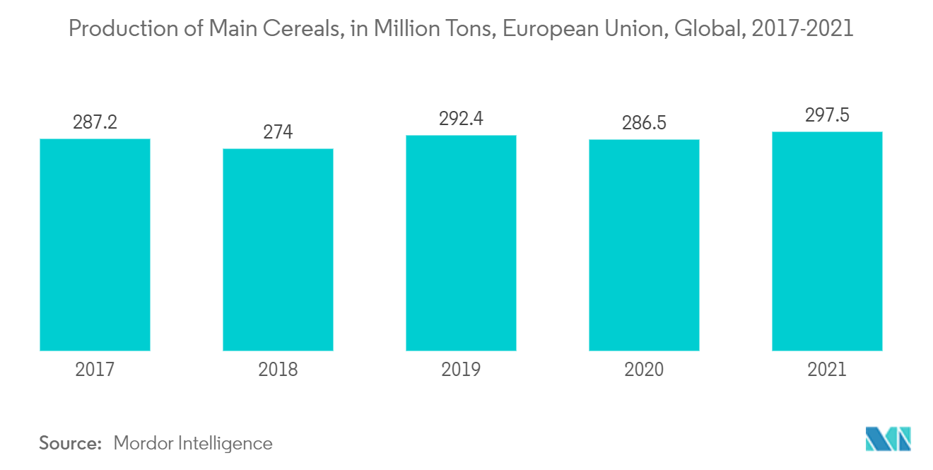 Production of Main Cereals, in Million Tons, European Union, Global, 2017-2021