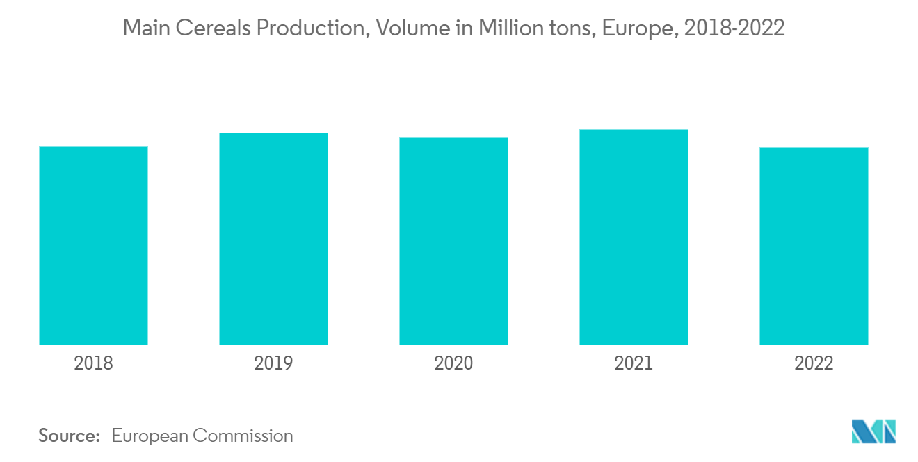 Thị trường amoni nitrat Sản lượng ngũ cốc chính, khối lượng tính bằng triệu tấn, Châu Âu, 2018-2022