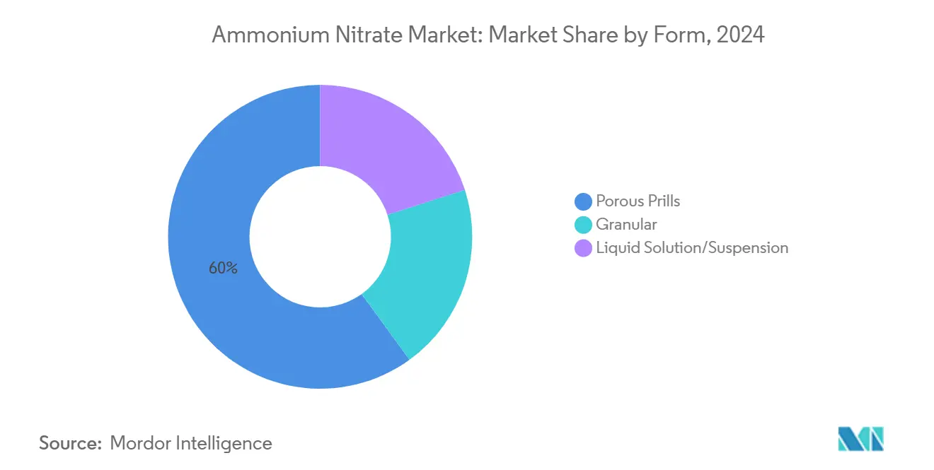 Ammonium Nitrate Market