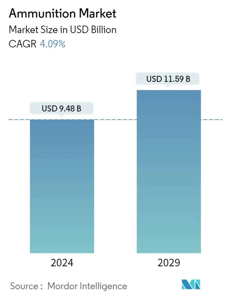 Resumo do mercado de munições