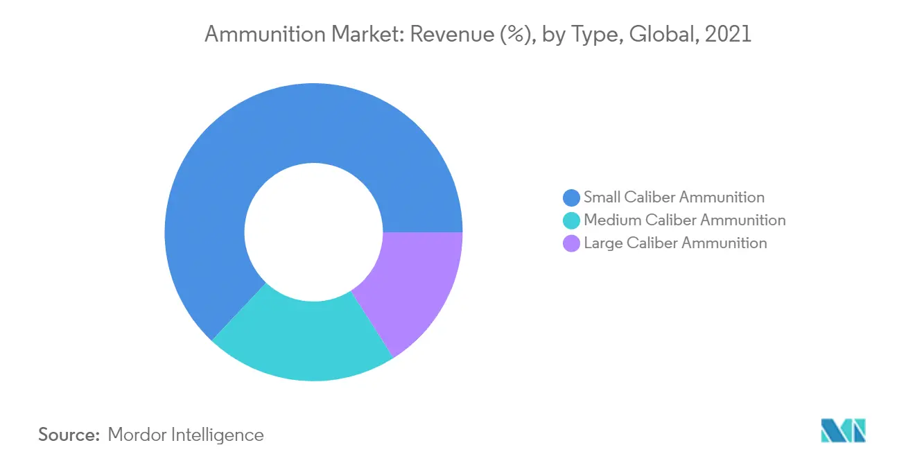 Marché des munitions&nbsp; revenus (%), par type, mondial, 2021