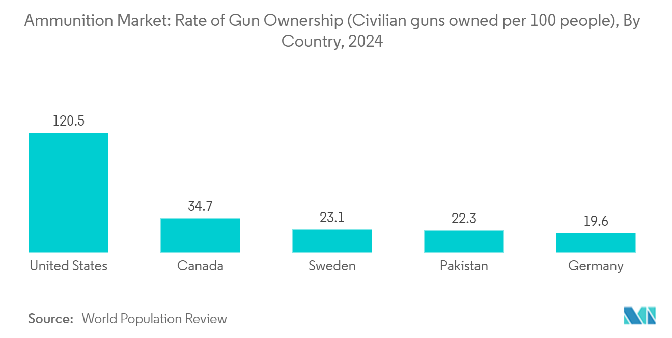 弾薬市場：銃保有率（人口100人当たりの市民銃保有数）：国別、2024年