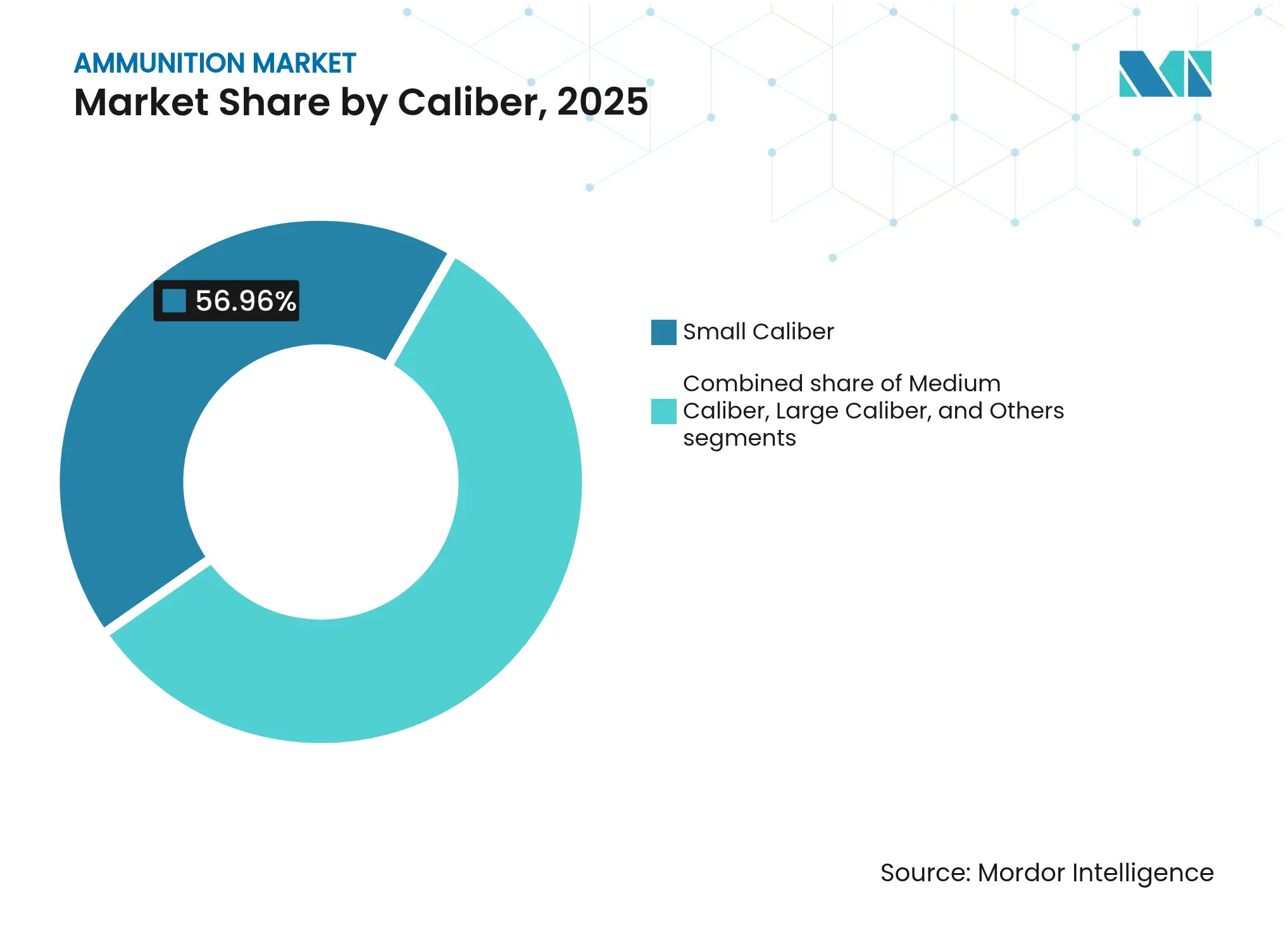 Ammunition Market: Market Share by Caliber
