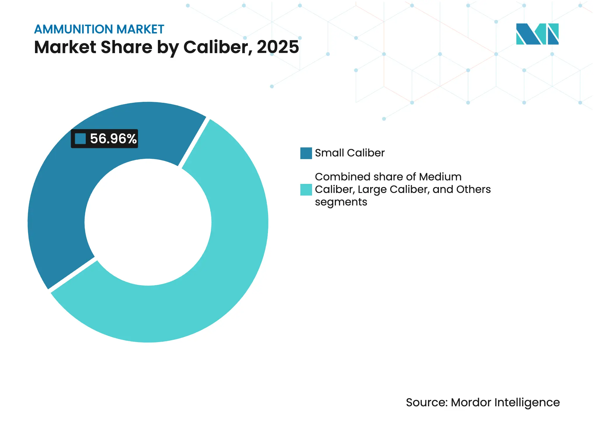 Ammunition Market: Market Share by Caliber