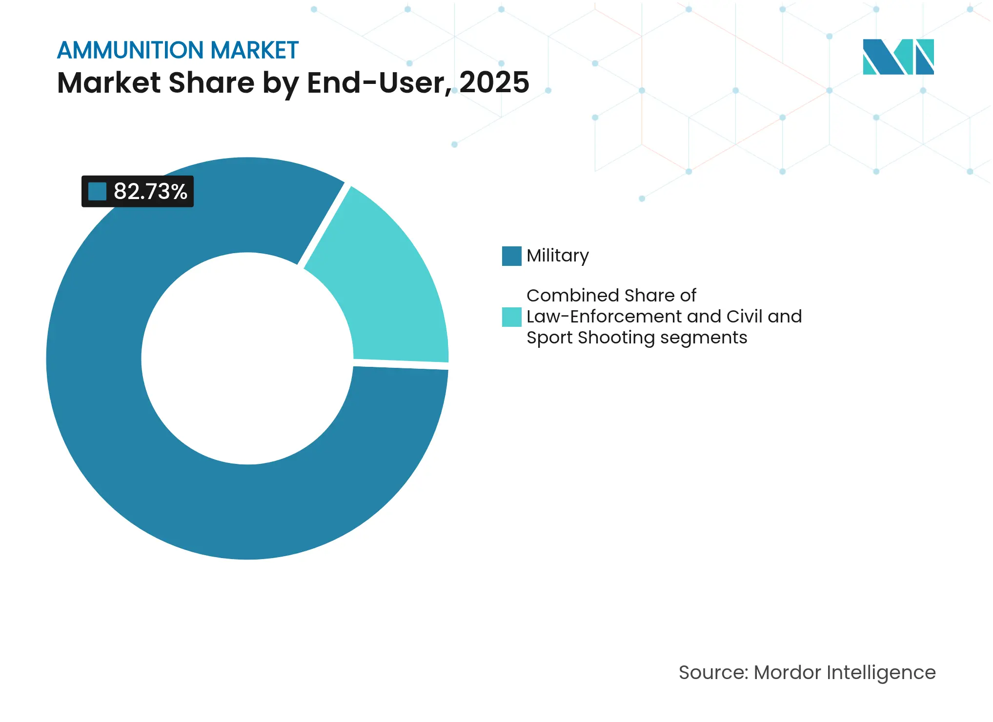 탄약 시장: 최종 사용자별 시장 점유율