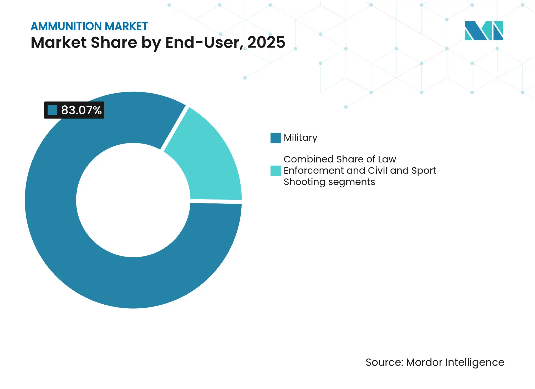 Ammunition Market: Market Share by End-User